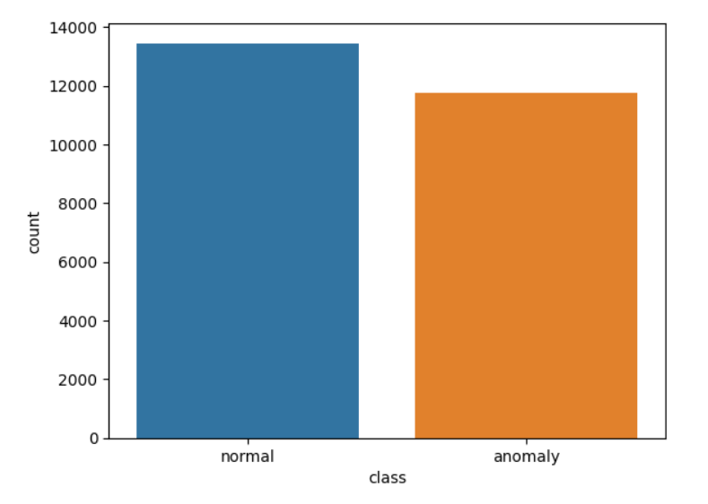 Anomaly Detection using Isolation Forest (Aug 2024)