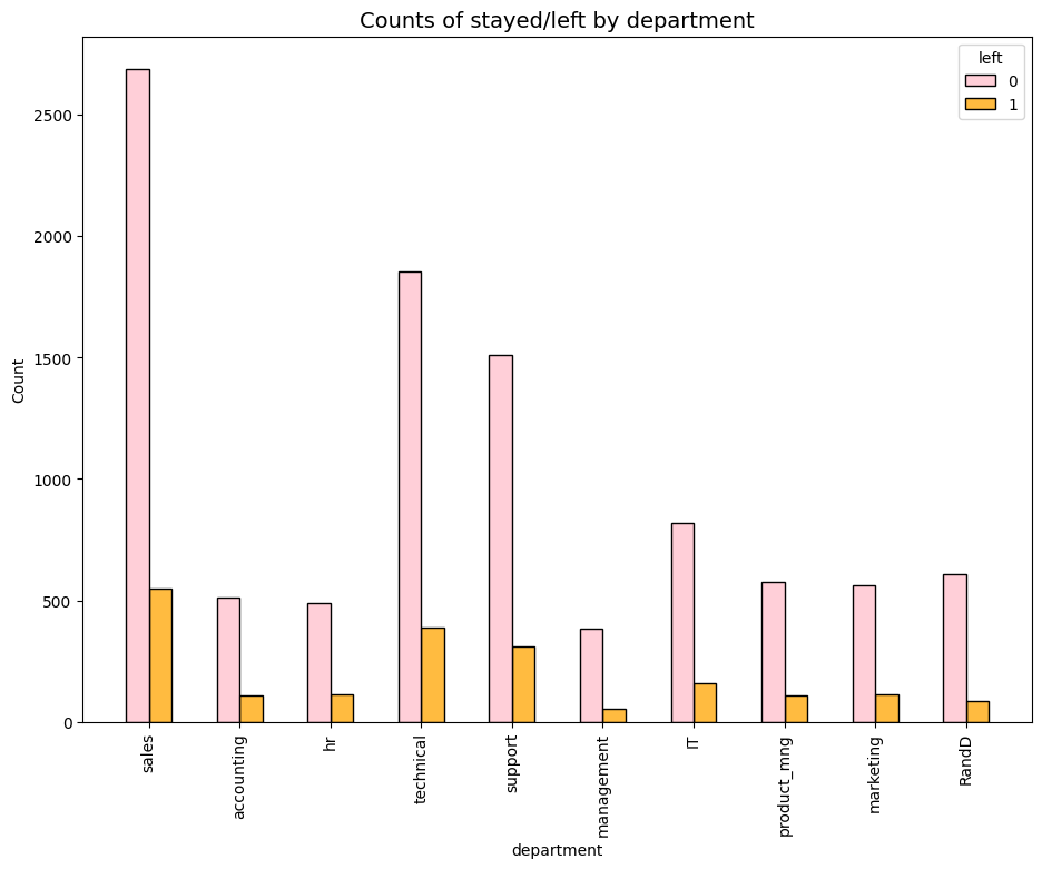 Employee Retention Analysis (Jun – Jul 2024)